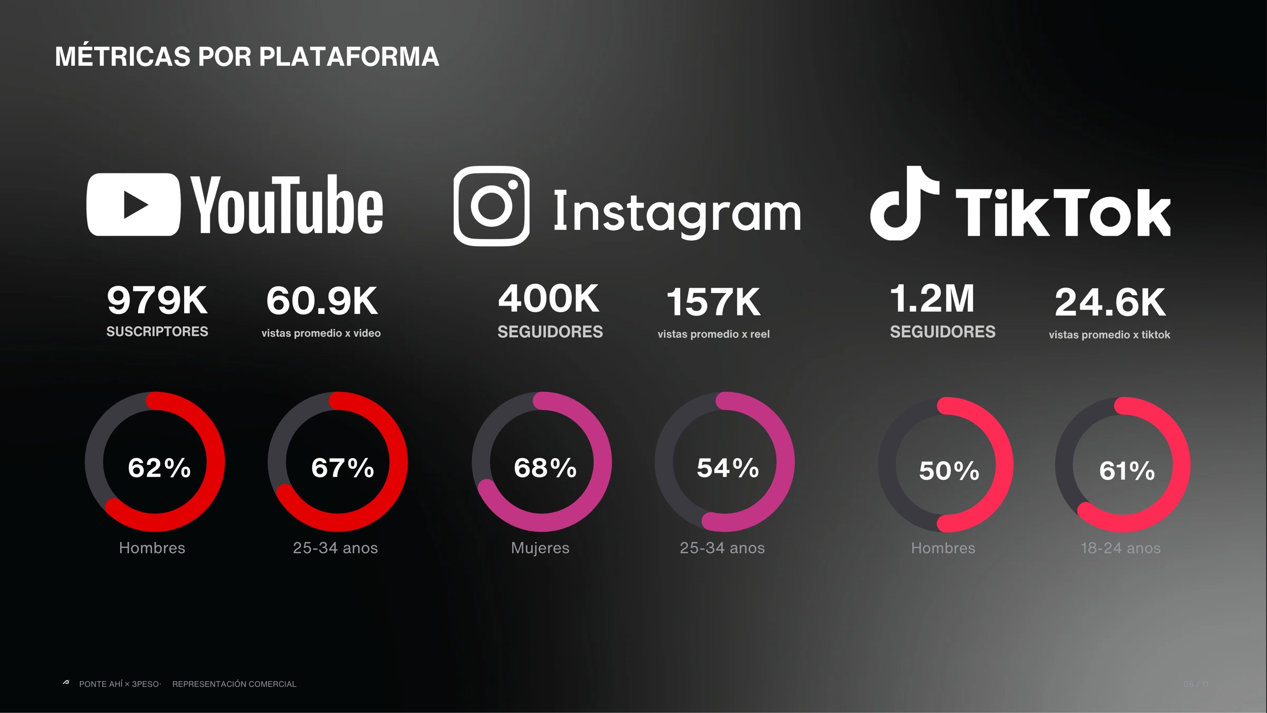 Métricas por plataforma: YouTube, Instagram y TikTok.